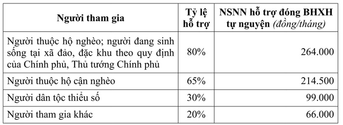 Từ ngày 1-7, lương đóng BHTN cao nhất của người lao động lên đến 106,2 triệu đồng/tháng  - Ảnh 3.