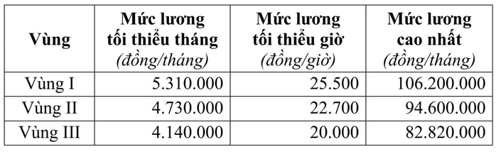Từ ngày 1-7, lương đóng BHTN cao nhất của người lao động lên đến 106,2 triệu đồng/tháng  - Ảnh 2.