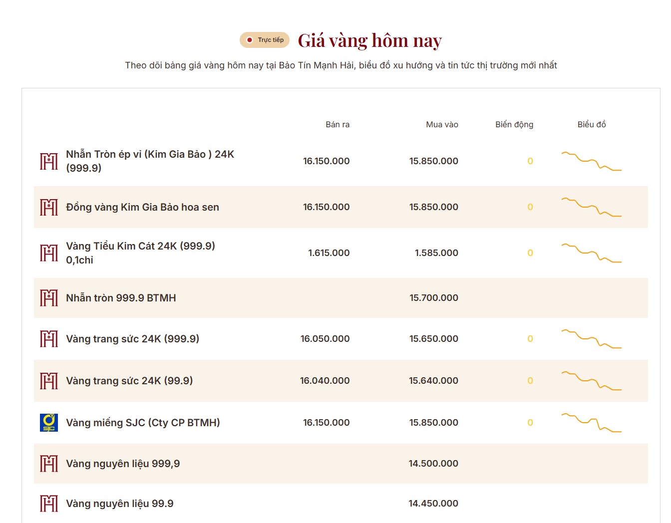 Giá vàng SJC sáng 25/5 mất thêm 400.000 đồng/lượng - Ảnh 2.