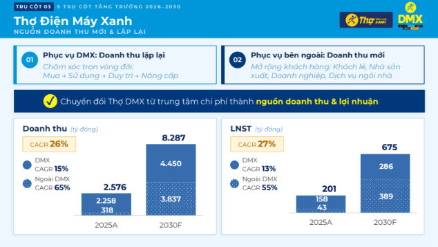 Tham vọng của Điện Máy Xanh: Quy chuẩn hóa ngành "thợ sửa" và mục tiêu doanh thu hơn 8.000 tỷ đồng - Ảnh 2.