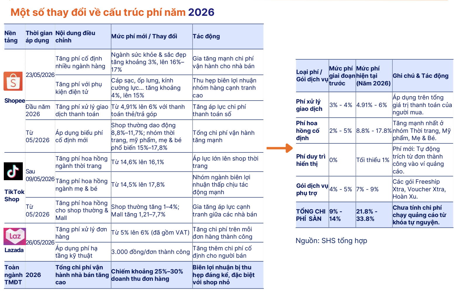 Thương mại điện tử 2026: Chi phí tăng cao , lợi nhuận Shop nhỏ giảm mạnh - Ảnh 1. Thương mại điện tử 2026: Chi phí tăng cao , lợi nhuận Shop nhỏ giảm mạnh - Ảnh 1.