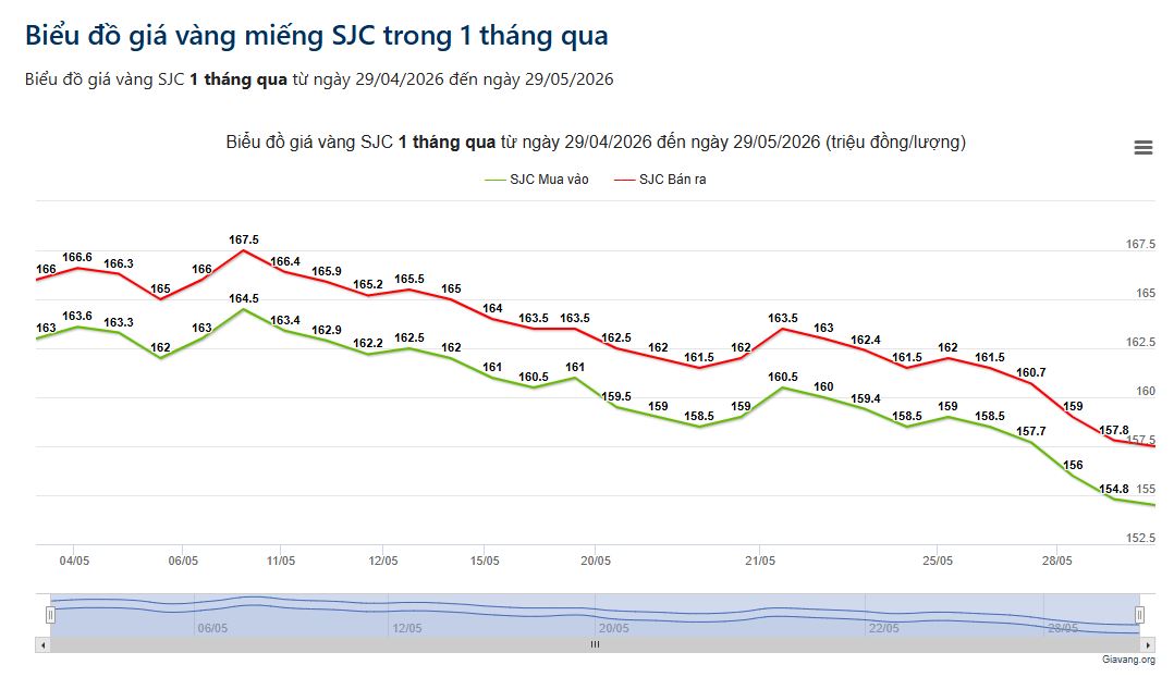 Giá vàng hôm nay 29/5: Đồng loạt thủng đáy, người mua tiếp tục mất 3 triệu đồng mỗi lượng sau một đêm - Ảnh 2.