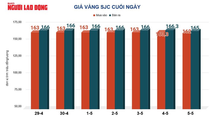 Giá vàng hôm nay 6 - 5: Tăng trở lại giữa lo ngại lạm phát và rủi ro địa chính trị - Ảnh 2.