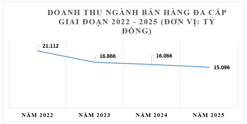 Trung bình mỗi người bán hàng đa cấp chỉ thu về khoảng 1,9 triệu đồng/tháng - Ảnh 1.