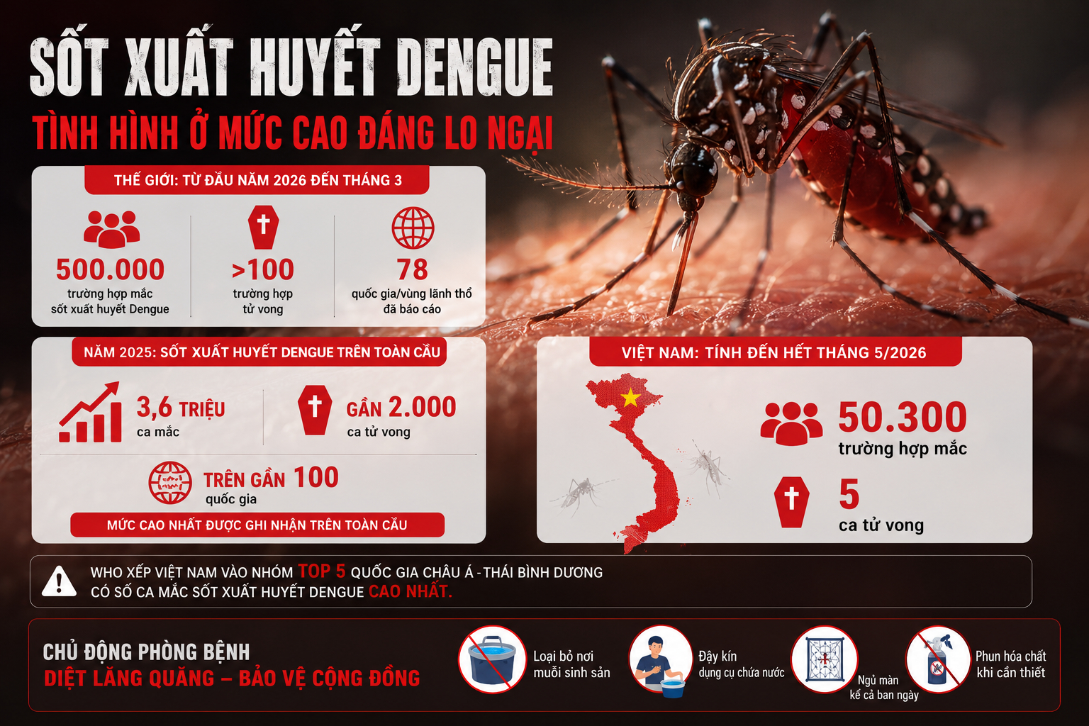 Sốt xuất huyết Dengue 2026: Cảnh báo bệnh ngày càng nguy hiểm , cần chủ động phòng ngừa - Ảnh 1. Sốt xuất huyết Dengue 2026: Cảnh báo bệnh ngày càng nguy hiểm , cần chủ động phòng ngừa - Ảnh 1.