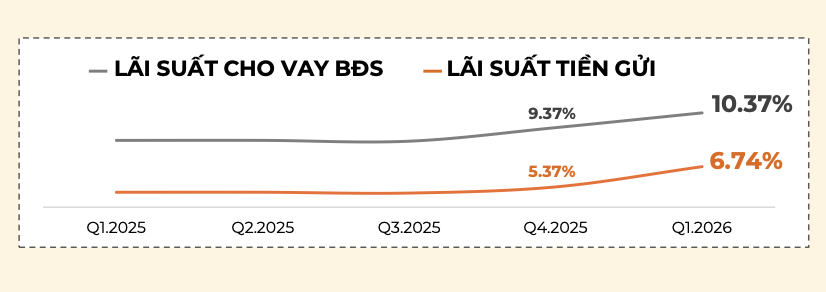 Lãi suất vay bất động sản lên 10,37%, giá nhà thứ cấp vẫn tăng 3%- Ảnh 1.
