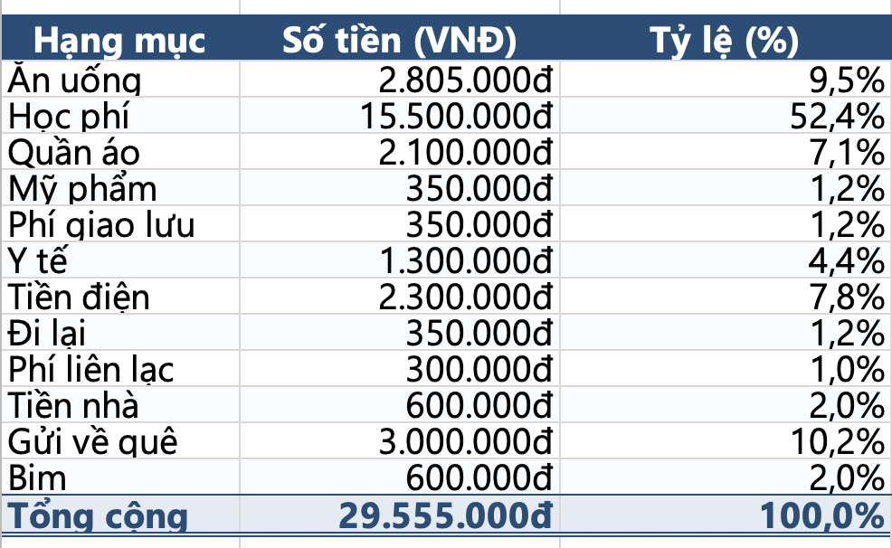 "Nửa tháng đã tiêu hết 30 triệu": Mẹ 3 con than trời vì không biết siết khoản nào, dân tình thi nhau vào "hiến kế"- Ảnh 2.