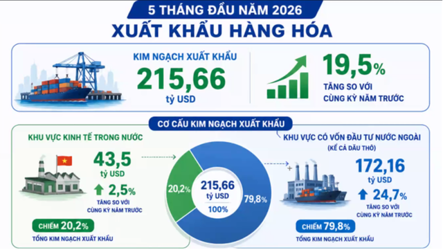 Việt Nam có thể vào nhóm 13 nền kinh tế thương mại lớn nhất thế giới, chuyên gia gọi tên 4 ngành hàng sẽ 'dẫn sóng' tăng trưởng cuối năm - Ảnh 3.