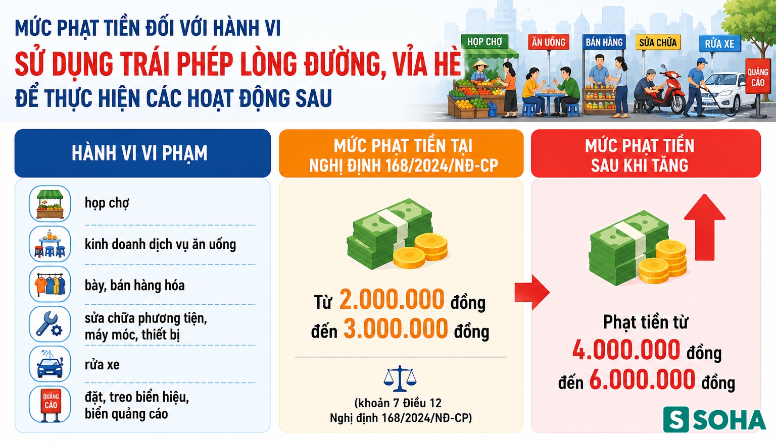 Tất cả người tham gia giao thông ở Hà Nội chú ý mức phạt tăng gấp đôi Nghị định 168 từ 1/7 - Ảnh 3.