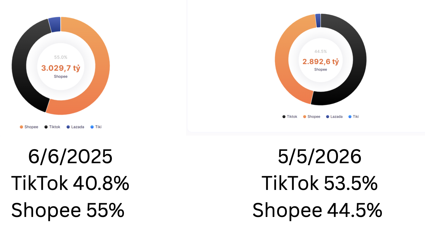 Shopee, Lazada, TikTok Shop kích cầu mua sắm giữa năm, dự báo vượt 6.500 tỷ đồng- Ảnh 2.