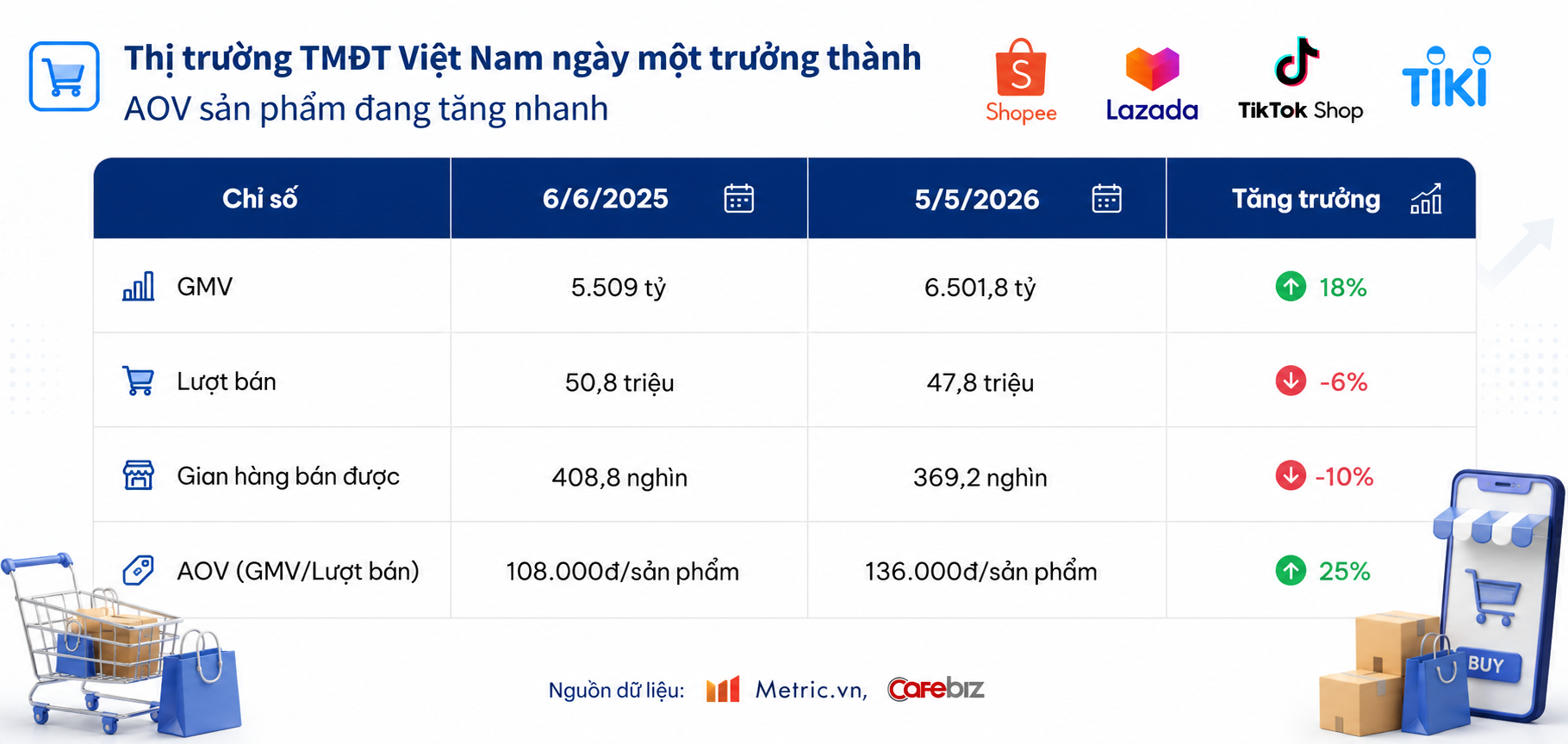 Shopee, Lazada, TikTok Shop kích cầu mua sắm giữa năm, dự báo vượt 6.500 tỷ đồng- Ảnh 1.