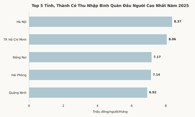 Lần đầu tiên công bố bảng xếp hạng thu nhập bình quân tháng của 34 tỉnh, thành sau sáp nhập: Địa phương nào đang dẫn đầu? - Ảnh 2.