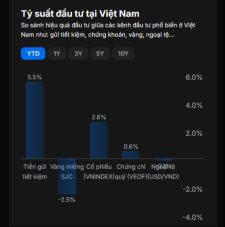 Không phải vàng hay chứng khoán , lãi suất ngân hàng đang là lựa chọn đầu tư an toàn nhất 2026 - Ảnh 2. Không phải vàng hay chứng khoán , lãi suất ngân hàng đang là lựa chọn đầu tư an toàn nhất 2026 - Ảnh 2.