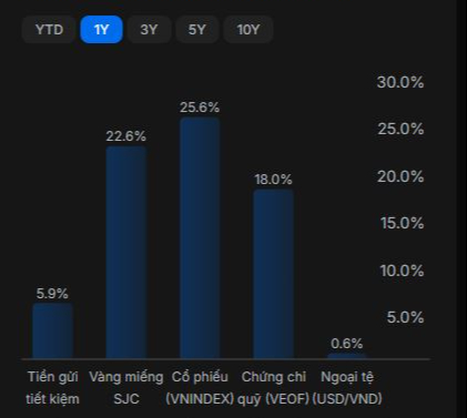 Không phải vàng hay chứng khoán , lãi suất ngân hàng đang là lựa chọn đầu tư an toàn nhất 2026 - Ảnh 3. Không phải vàng hay chứng khoán , lãi suất ngân hàng đang là lựa chọn đầu tư an toàn nhất 2026 - Ảnh 3.