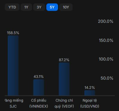 Không phải vàng hay chứng khoán , lãi suất ngân hàng đang là lựa chọn đầu tư an toàn nhất 2026 - Ảnh 5. Không phải vàng hay chứng khoán , lãi suất ngân hàng đang là lựa chọn đầu tư an toàn nhất 2026 - Ảnh 5.