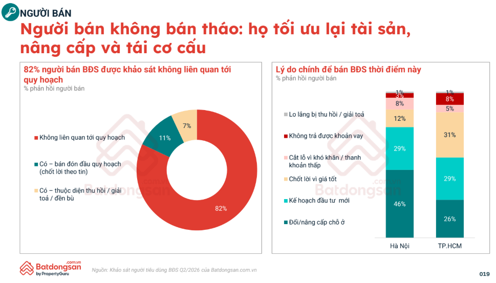 Trên 80% người bán bất động sản đang chốt lời và tái đầu tư - Ảnh 2.