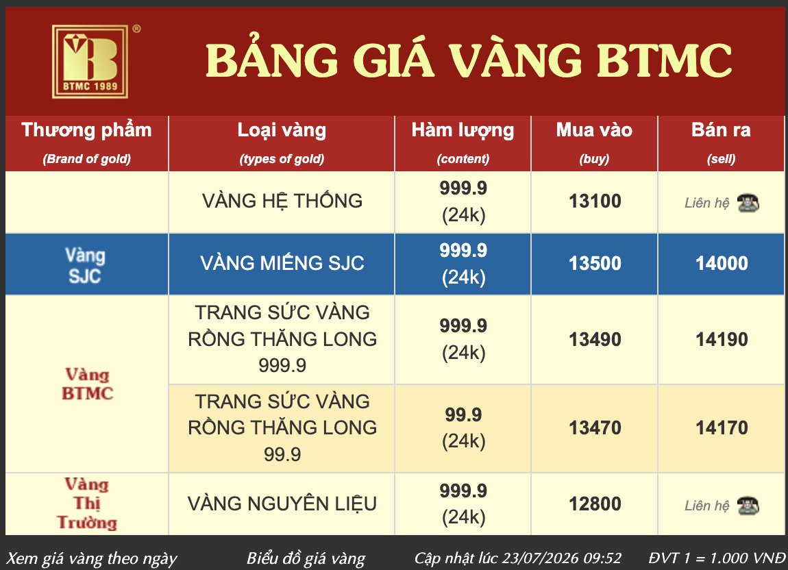 Thực hư việc Bảo Tín Minh Châu mua lại vàng PNJ? - Ảnh 2.