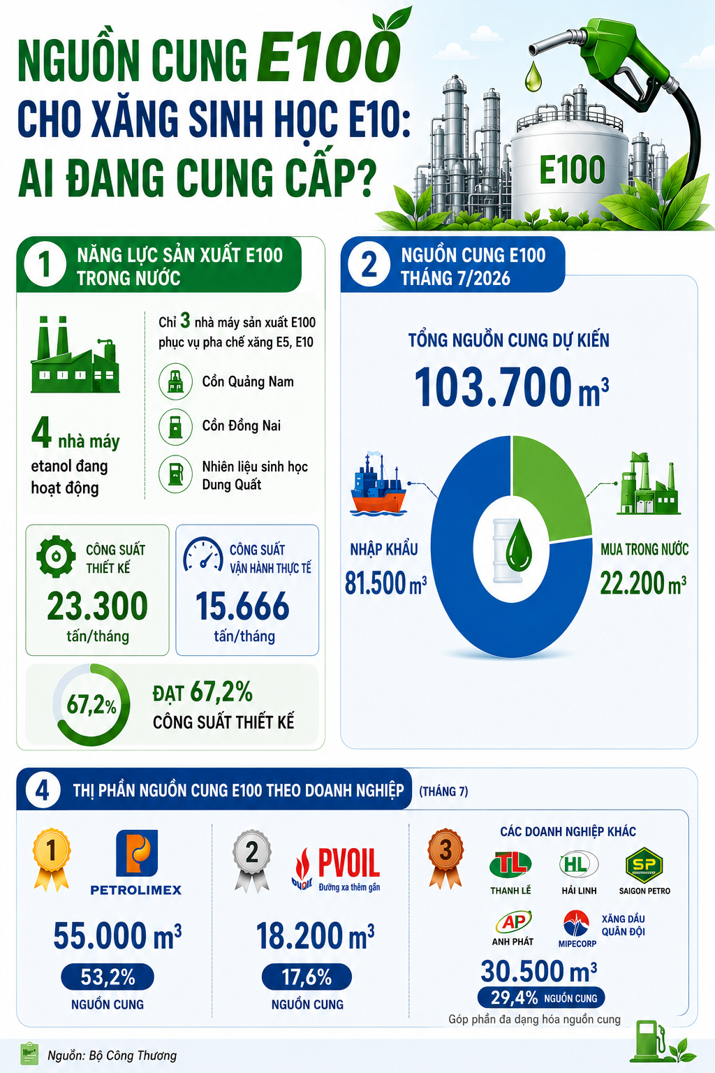 Ai nắm giữ con ‘ át chủ bài ’ ethanol để sản xuất xăng E10 tại Việt Nam 2026? - Ảnh 1.