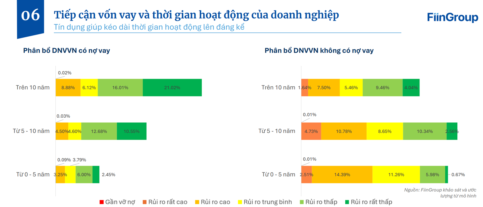 Chiếm 94 % doanh nghiệp Việt Nam nhưng chỉ 20 % SME tiếp cận vay vốn - Ảnh 2.