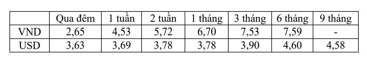 Lãi suất liên ngân hàng: Kỳ hạn 1 tuần lên 4,53% - Ảnh 2.