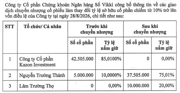 Tân Chủ tịch HĐQT nâng sở hữu lên 75% vốn VikkiBankS - Ảnh 1.