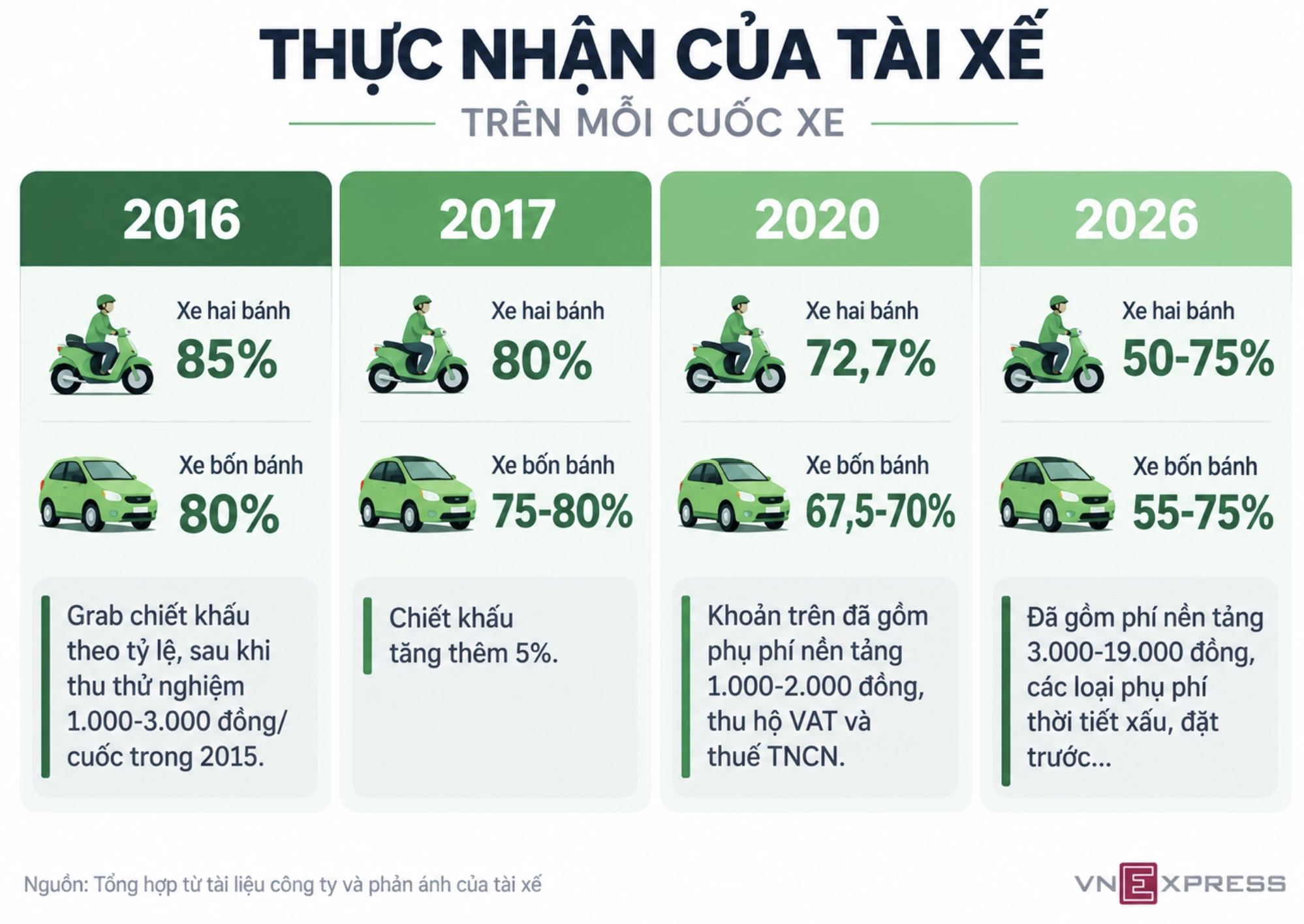 Khảo s&aacute;t mức chiết khấu t&agrave;i xế Grab qua c&aacute;c năm theo VnExpress