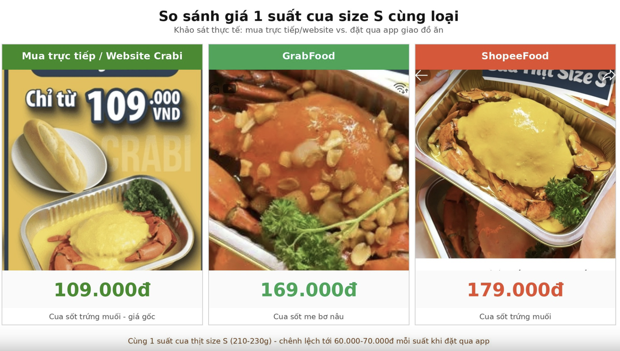 So s&aacute;nh gi&aacute; suất cua khi mua trực tiếp, qua GrabFood v&agrave; ShopeeFood