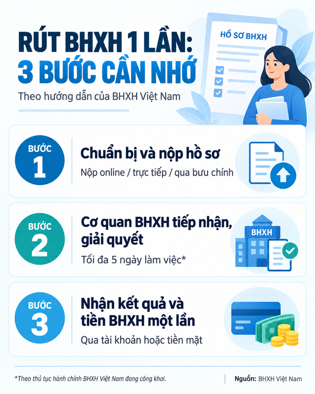 Bảo hiểm xã hội Việt Nam thông báo quan trọng tới tất cả người dân, liên quan tới rút tiền bảo hiểm 1 lần - Ảnh 2.