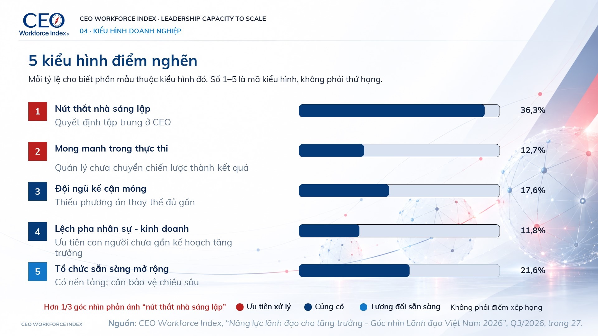 Điều gì đang cản trở doanh nghiệp tăng trưởng? - Ảnh 3. Điều gì đang cản trở doanh nghiệp tăng trưởng? - Ảnh 3.