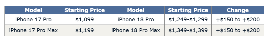 Giá iPhone 18 series tại Việt Nam có thể chênh lệch gần 10 triệu đồng so với iPhone 17 - Ảnh 1.