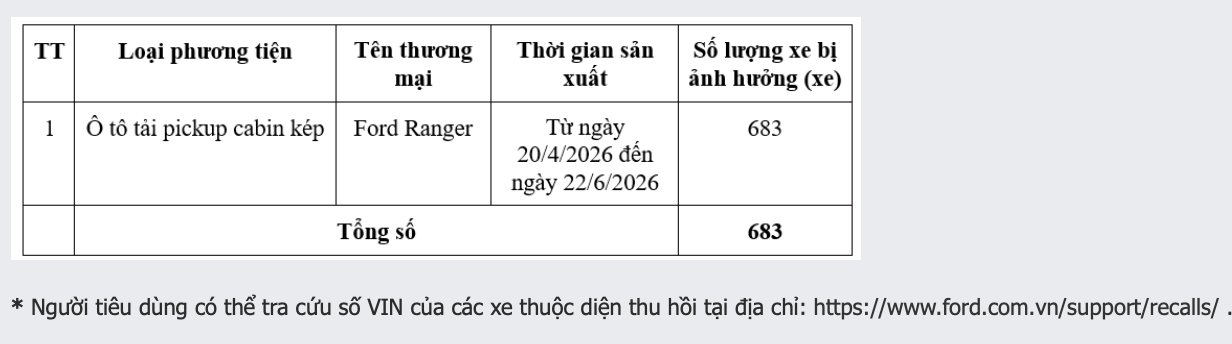 Ford Ranger 2026-2027 bị thu hồi - Ảnh 1.
