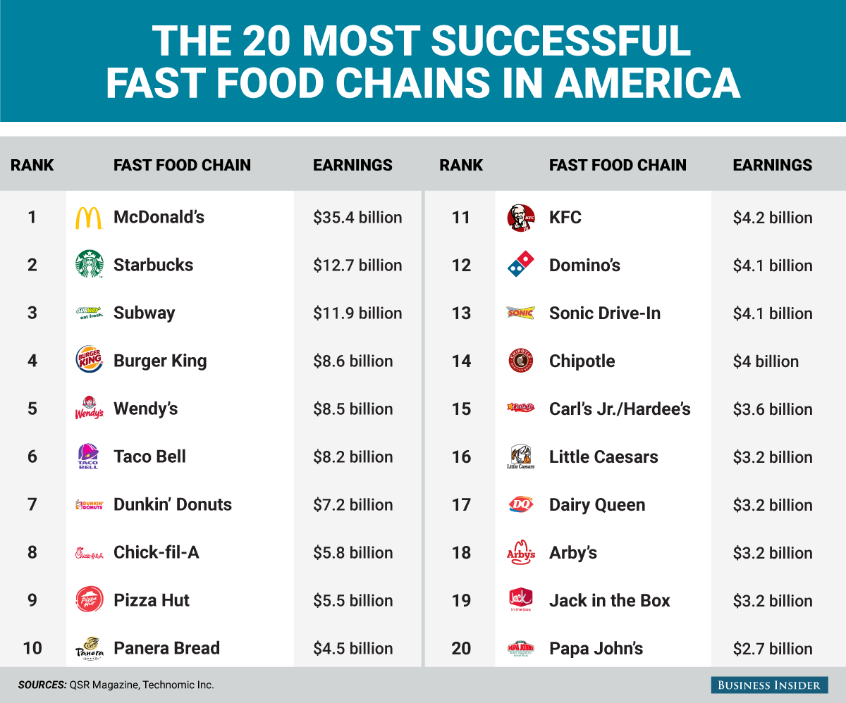 [Chart] 20 chuỗi thức ăn nhanh thành công nhất nước Mỹ