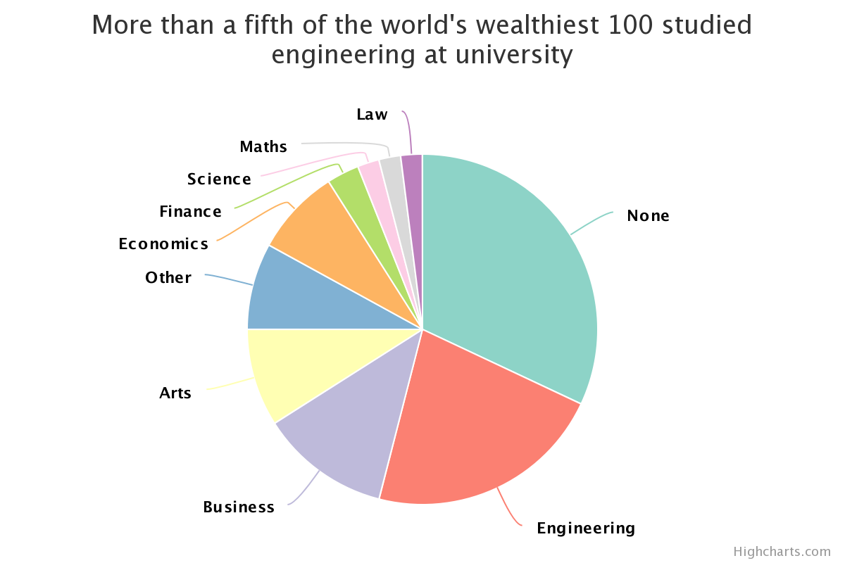 Thống kê cho thấy ngành kĩ thuật mang về nhiều người giàu có nhất cho thế giới.