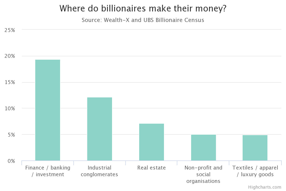 Các lĩnh vực kinh doanh chủ yếu giúp mang về khối tài sản lớn cho tỷ phú.
