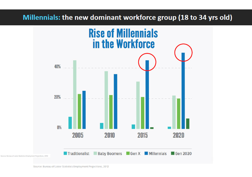  Cũng tại Hội nghị, ông Jonathan Allen Yabut, người thắng cuộc chương trình The Apprentice Asia (Mùa đầu tiên) và là người sáng lập & Tổng giám đốc, JY Consultancy & VenturesNguyên Giám Đốc Nhân Lực, Hãng hàng không AirAsia, Malaysia, cũng nhắc đến tầm quan trọng của thế hệ thiên niên kỷ. Theo con số mà ông Yabut đưa ra thì hiện nay, những người độ tuổi từ 18 đến 35 đang chiếm hơn 40% lực lượng lao động và sẽ chiếm khoảng 50% vào năm 2020. 