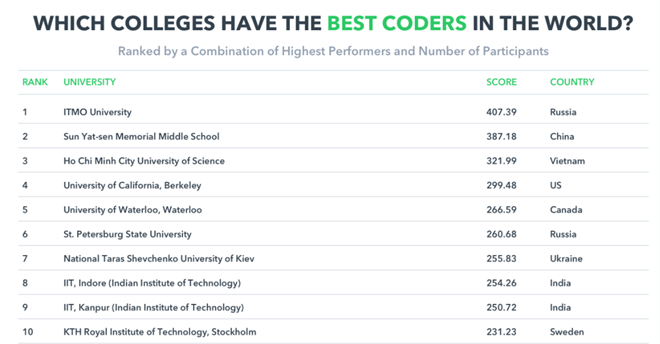 Đại học Khoa học Tự nhiên - ĐHQG HCM đứng thứ 3 trong tổng số 50 trường ĐH có sinh viên đạt điểm lập trình cao nhất trên HackerRank.