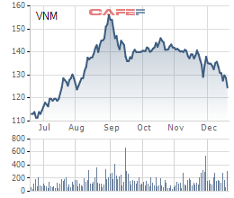 
VNM giảm mạnh kể từ khi lên đỉnh vào cuối tháng 8
