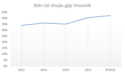 
Biên lợi nhuận gộp Vinamilk từ năm 2015 tăng đáng kể nhờ giá sữa bột giảm
