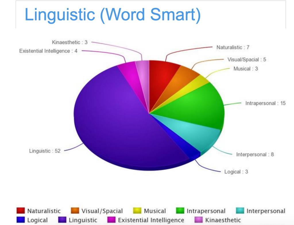 Hãy thử xem mình thuộc loại trí thông minh nào trong thử nghiệm phía dưới.