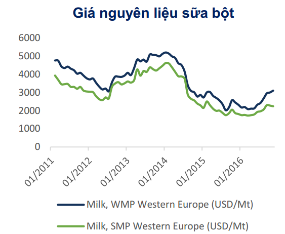 
Giá nguyên liệu sữa bột dần hồi phục trong năm 2016
