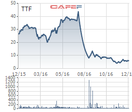 
Cổ phiếu TTF lao dốc sau sự cố hàng tồn kho
