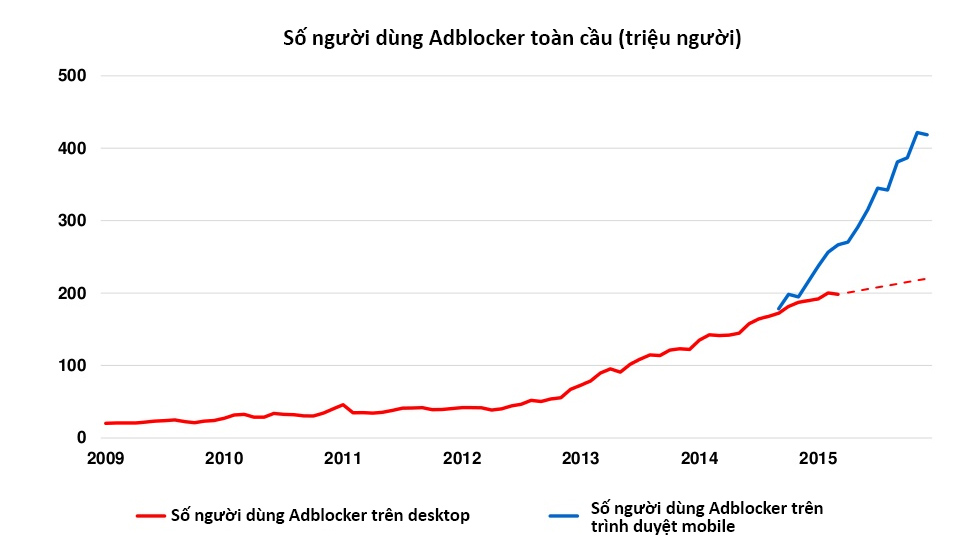 Trích báo cáo xu hướng Internet toàn cầu 2016 của Mary Meeker