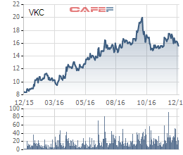 
Biến động giá cổ phiếu VKC trong năm qua
