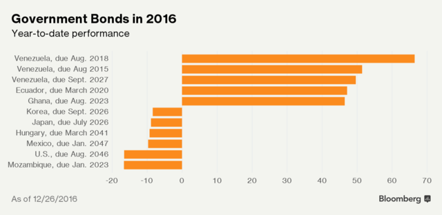 Điểm danh những tài sản diễn biến tốt nhất và tệ nhất năm 2016 - Ảnh 8.