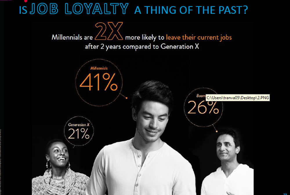  41% số người thuộc thế hệ thiên niên kỷ có thể sẽ thay đổi công việc sau 2 năm. Tỉ lệ này gấp đôi so với Generation X (sinh năm từ 1965 - 1981). Nguồn: Neilsen 