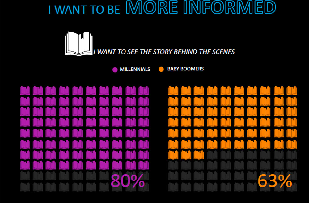  Theo thống kê của Neilsen, 80% thế hệ thiên niên kỷ quan tâm đến hậu trường sau sản phẩm, so với 63% của thế hệ Baby Boomers. Nguồn: Neilsen. 