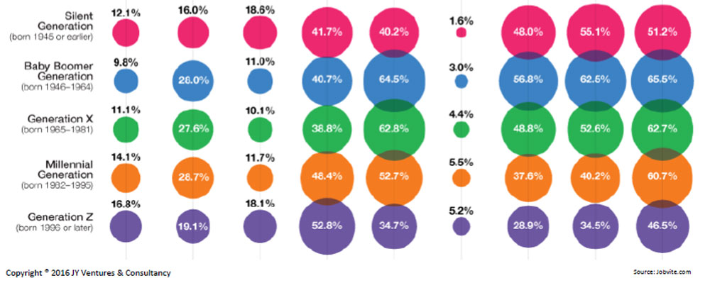 Thế hệ thiên niên kỷ (Millennial) là những người có năm sinh từ 1982 - 1995. Baby Boomers sinh từ năm 1946 đến 1964.