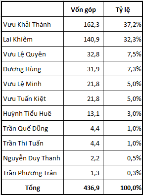 
Cơ cấu vốn góp tại Bitis từ 20/12/2016
