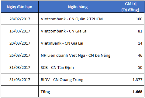 
Ngày đáo hạn các khoản vay của Quốc Cường Gia Lai
