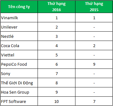 Người lao động Việt thích làm việc cho Vinamilk nhất, nhưng 3 vị trí tiếp theo được lựa chọn lại là các công ty đa quốc gia - Ảnh 1.
